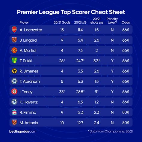 premier league top goalscorer betting|Premier League top goalscorer odds .